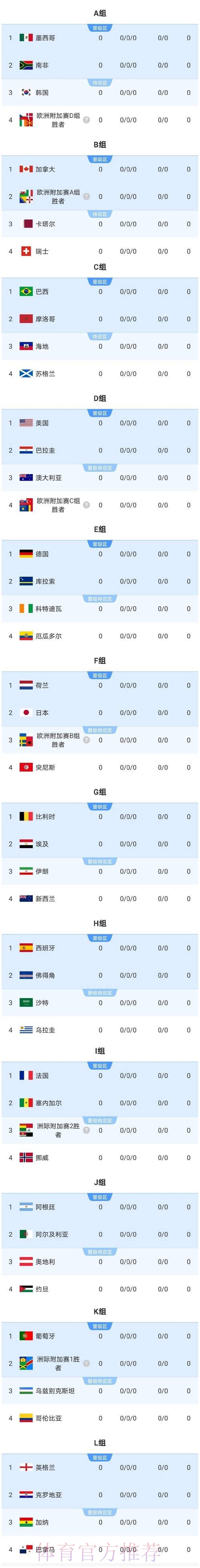 2026美加墨世界杯比分最新